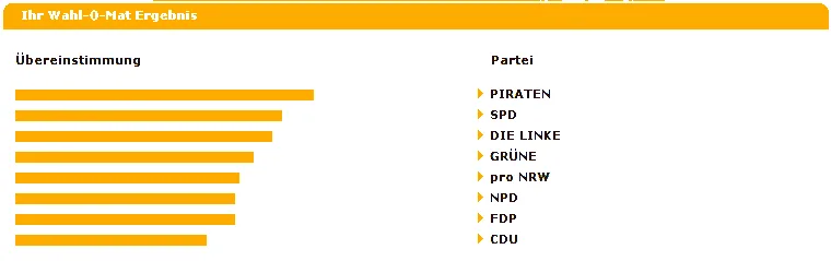 Franks Wahl-O-Mat Ergebnis